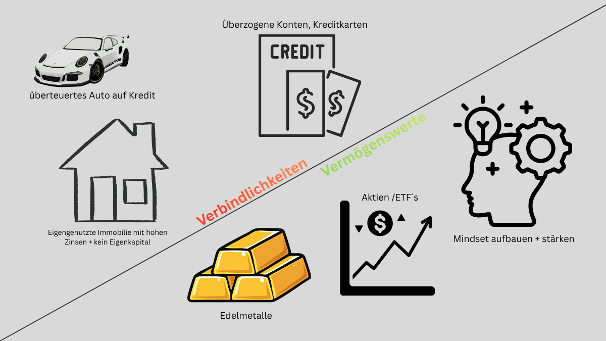 Grafik Verbindlichkeiten und Vermögenswerte – Beispiele für Kredite, Immobilien, Edelmetalle, Aktien und Mindset zum Geld sparen und Vermögen aufbauen